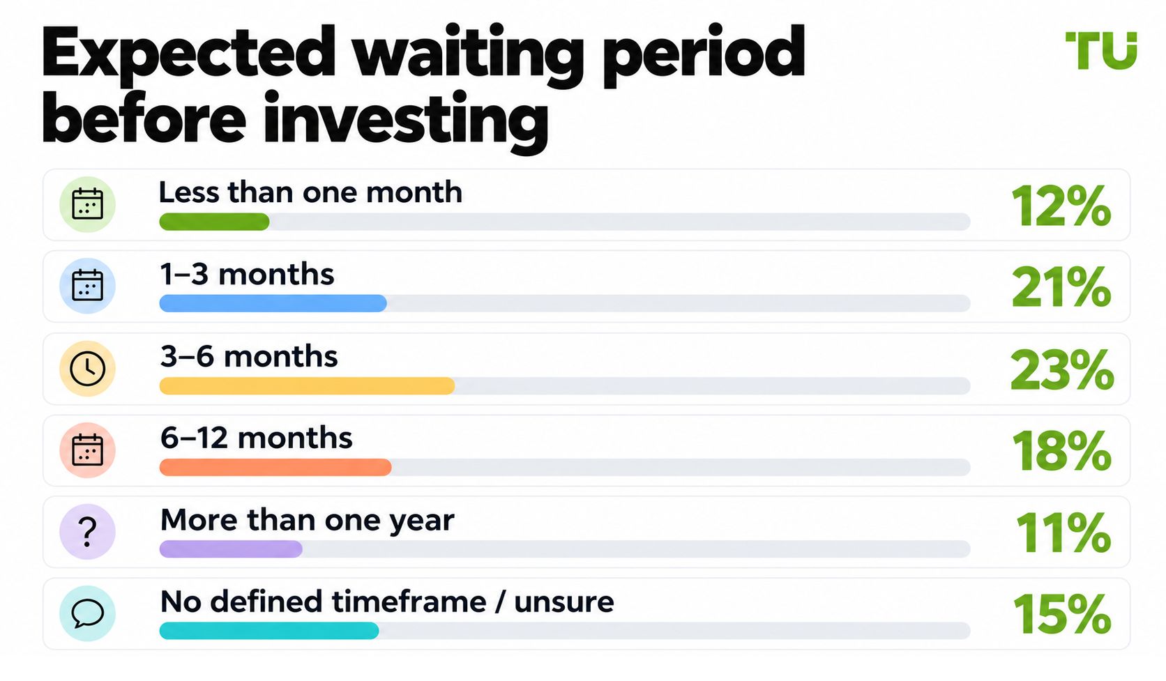 Expected waiting period before investing