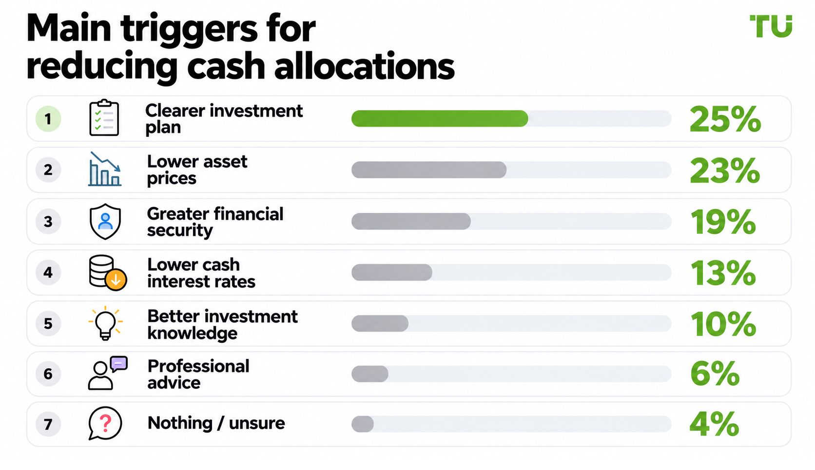 Main triggers for reducing cash allocations