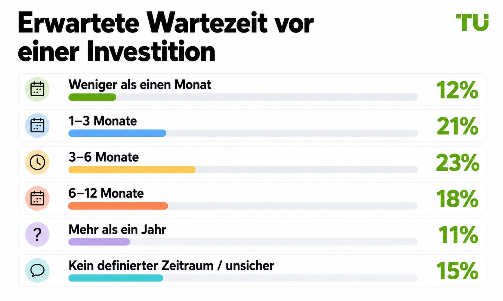 Erwartete Wartezeit bis zur Anlage