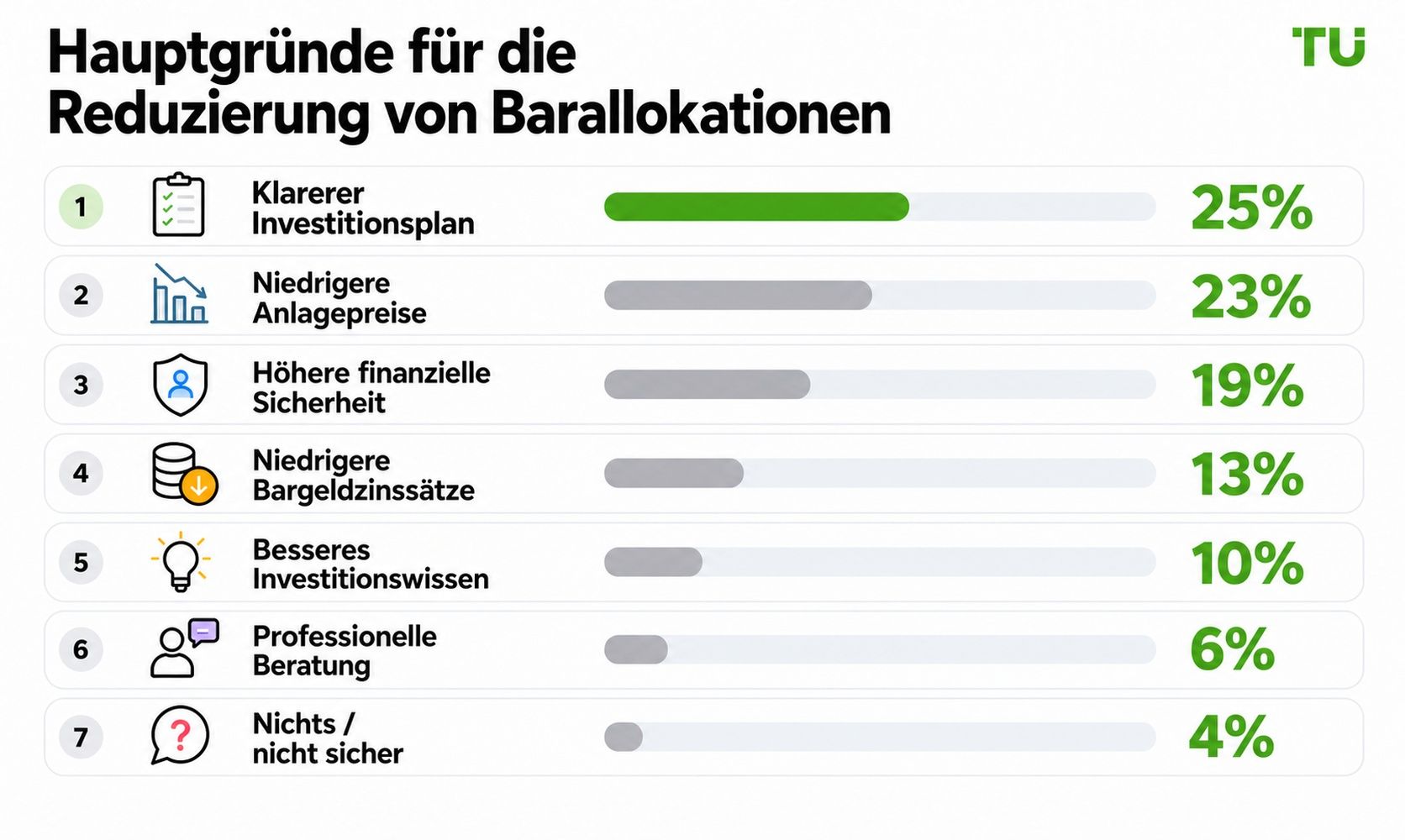 Hauptgründe für den Abbau von Cash-Positionen