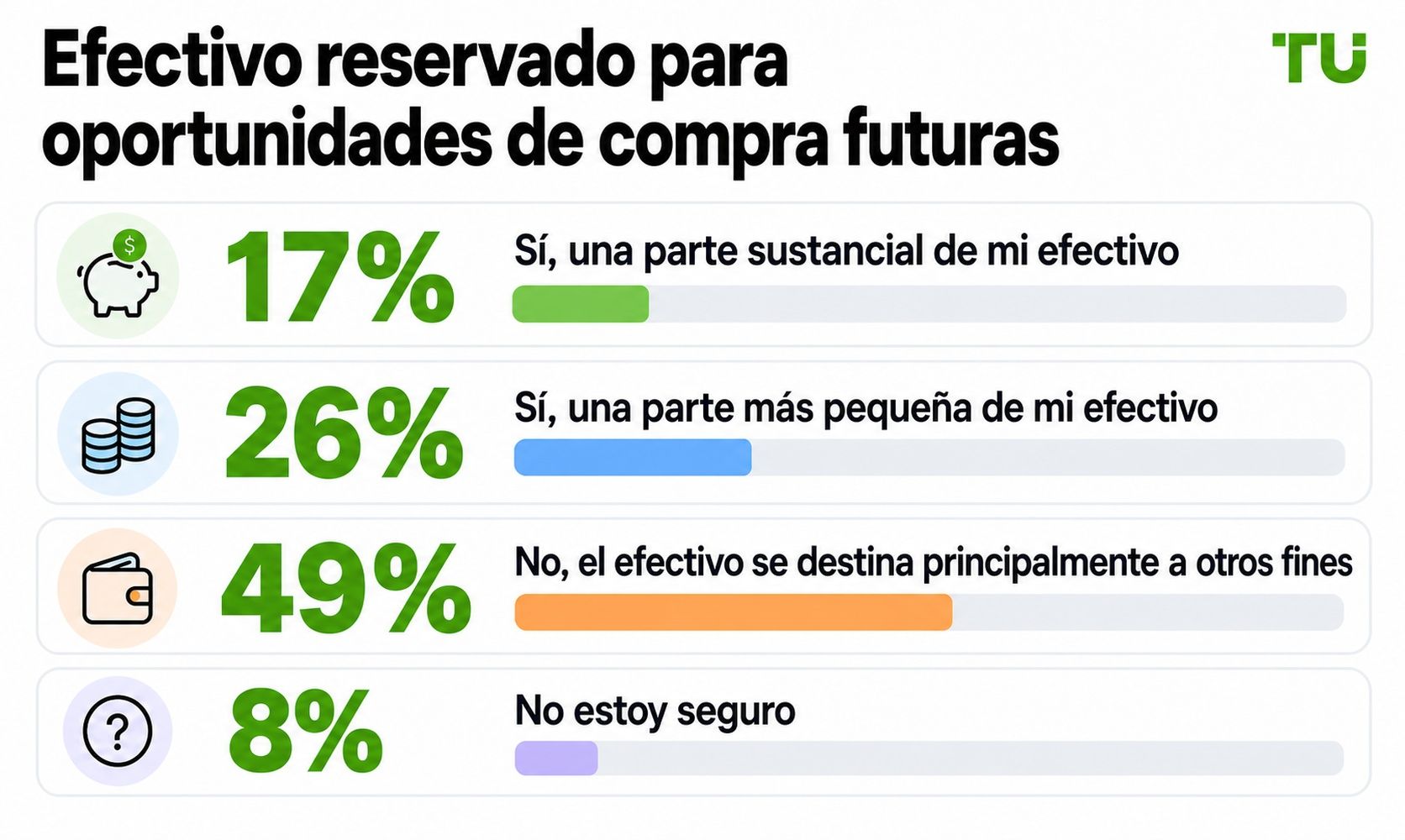 Efectivo reservado para futuras oportunidades de compra