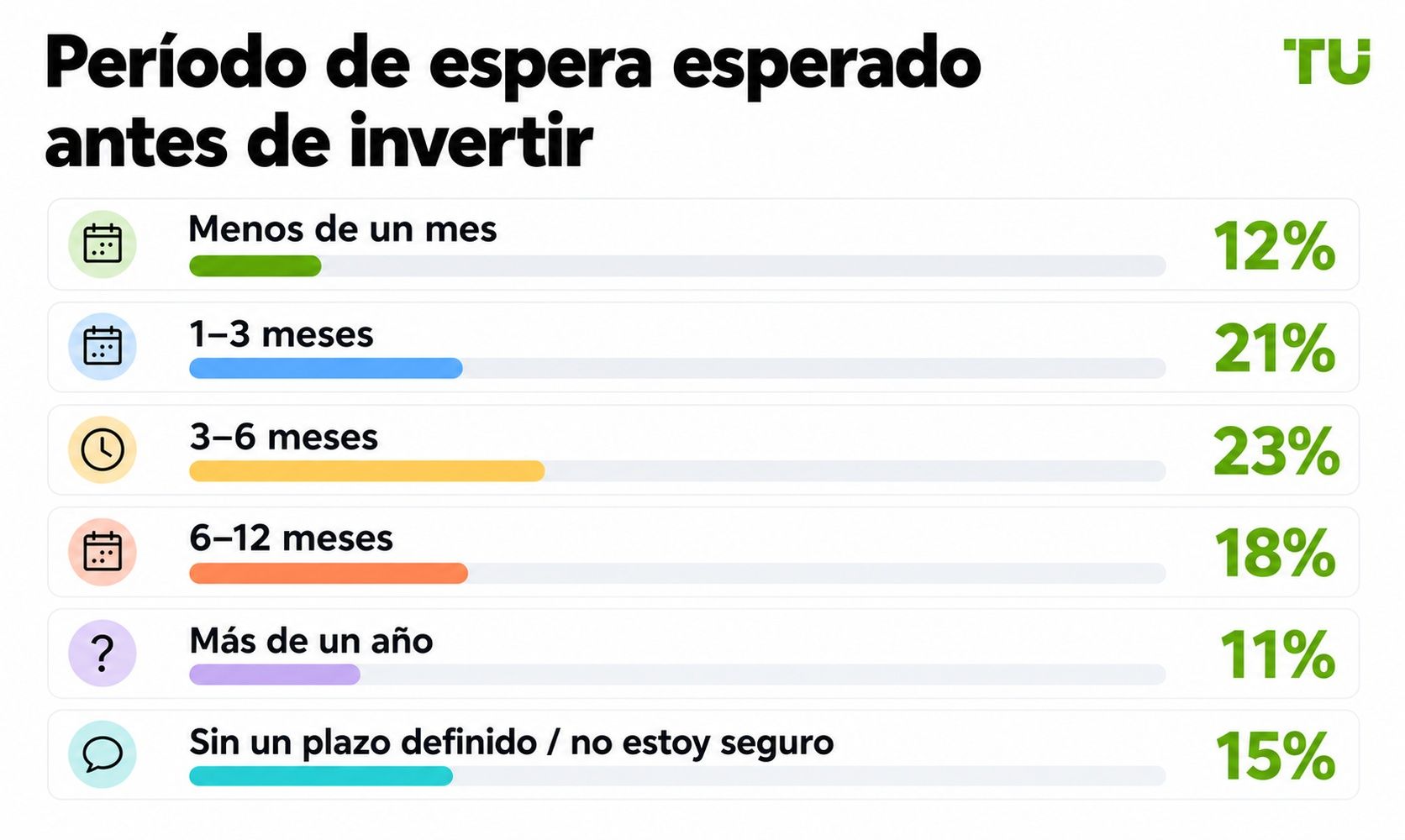 Plazo de espera previsto antes de invertir