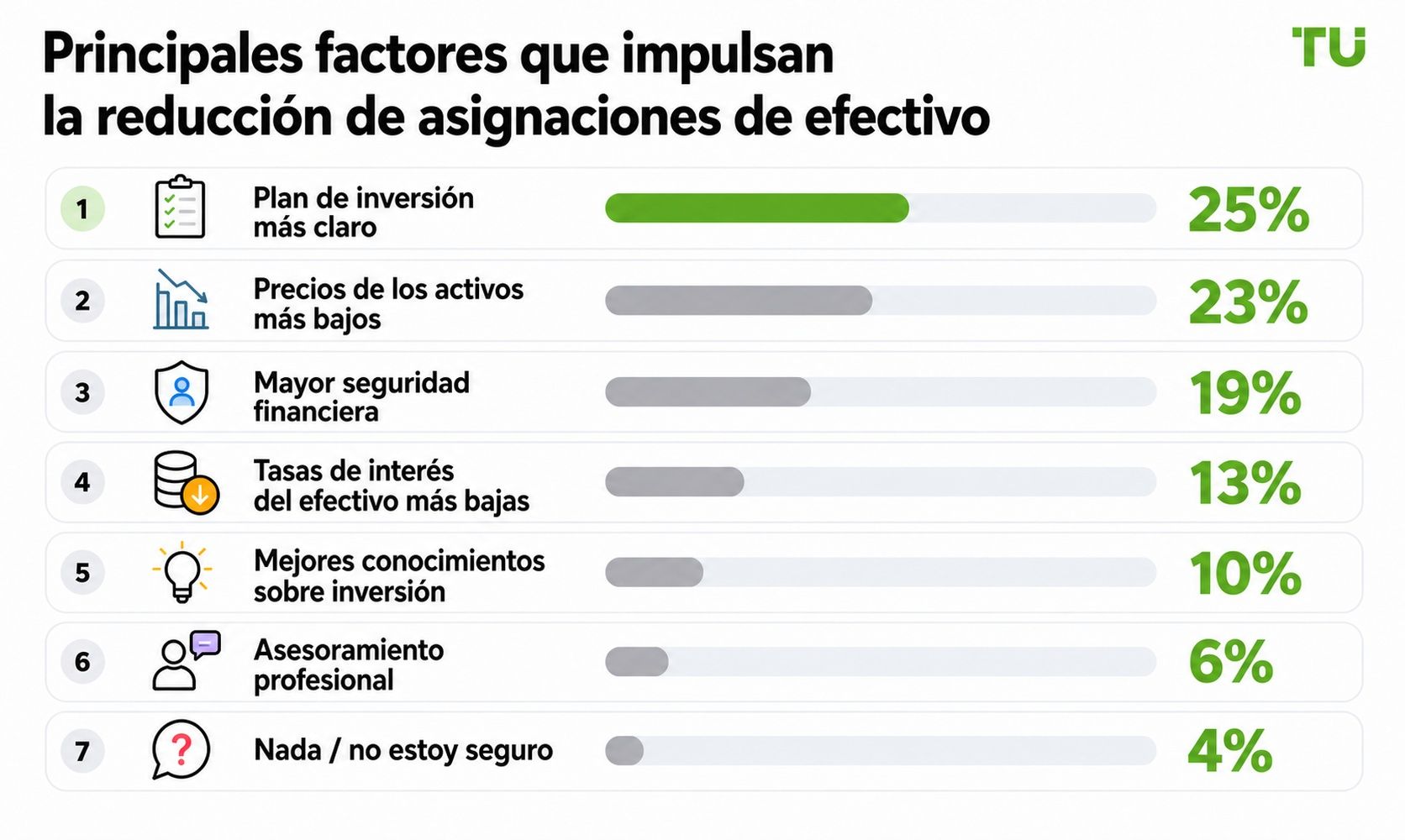 Principales factores que llevarían a reducir las posiciones en efectivo