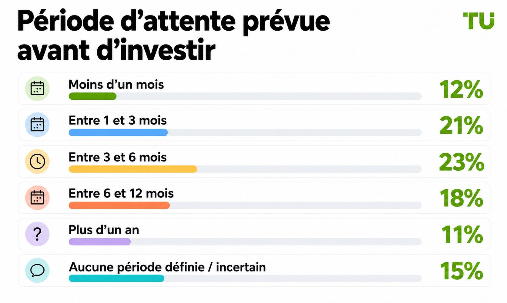 Délai d’attente prévu avant d’investir