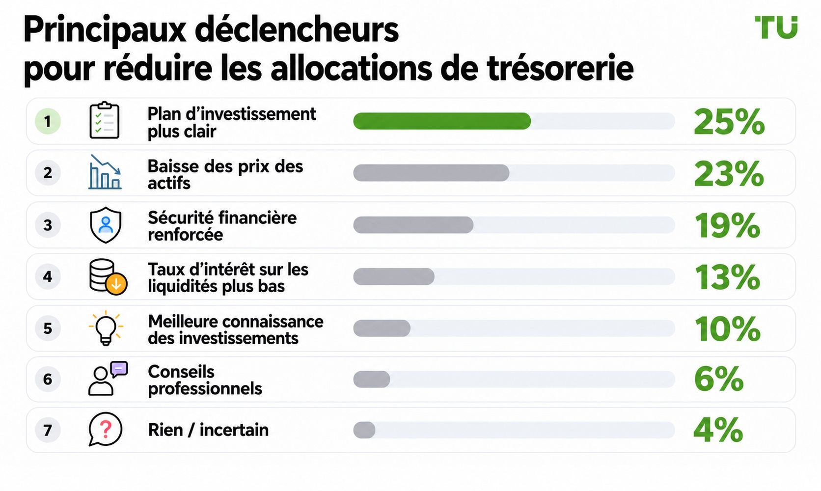 Principaux facteurs incitant à réduire les liquidités