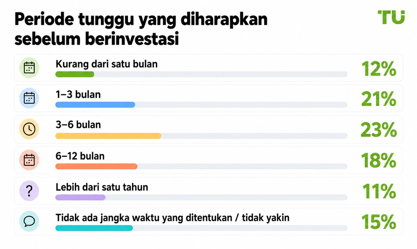 Perkiraan masa tunggu sebelum berinvestasi
