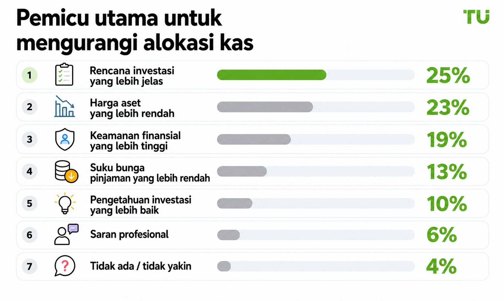 Pemicu utama untuk mengurangi porsi dana tunai