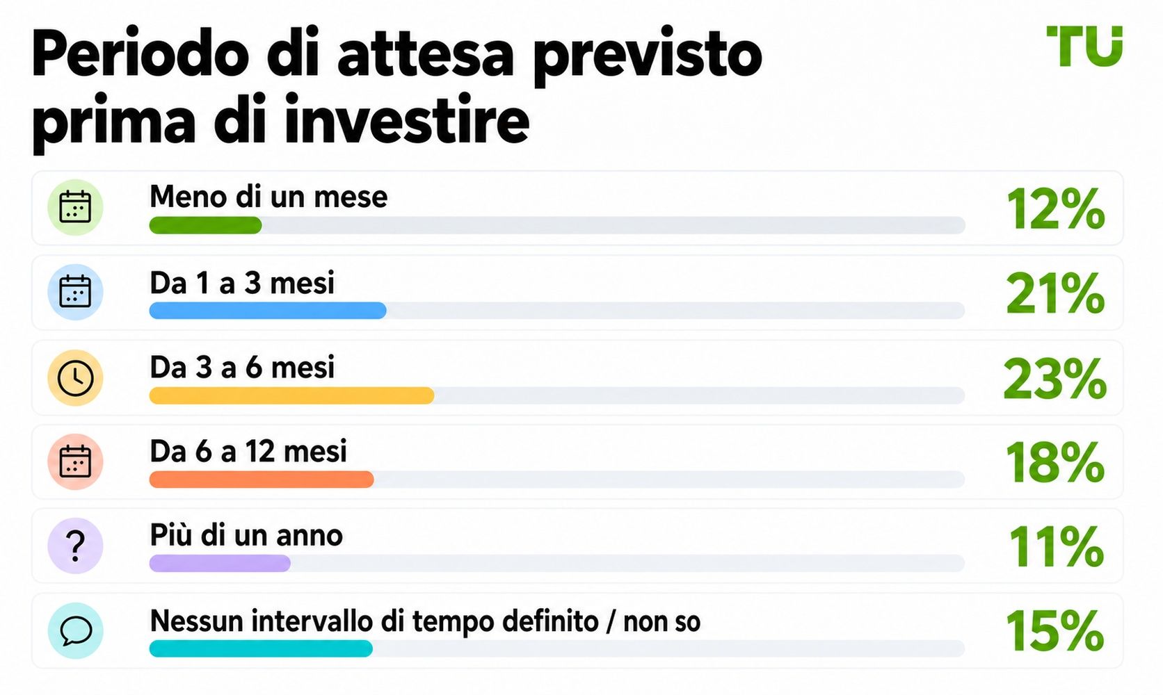 Periodo di attesa previsto prima di investire