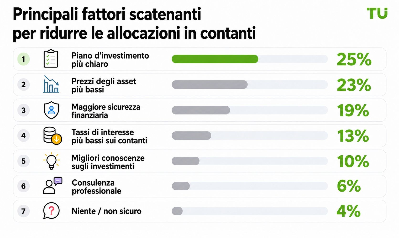 Principali fattori che spingono a ridurre la liquidità
