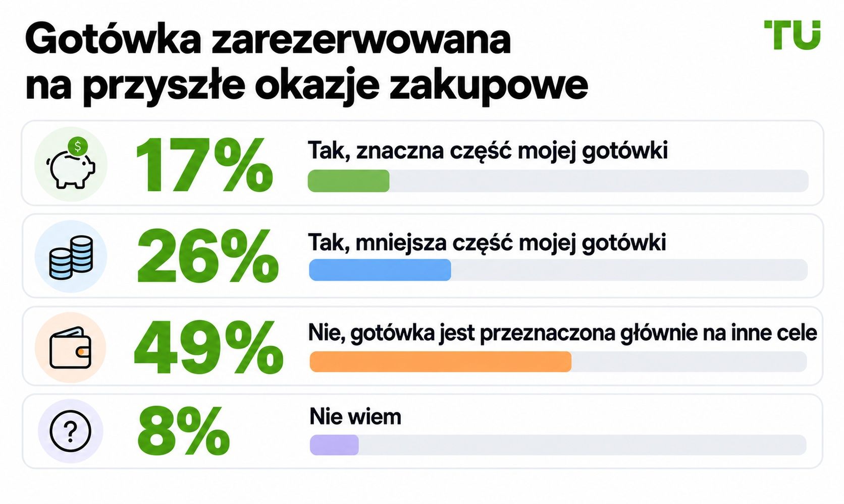 Gotówka odłożona na przyszłe okazje zakupowe