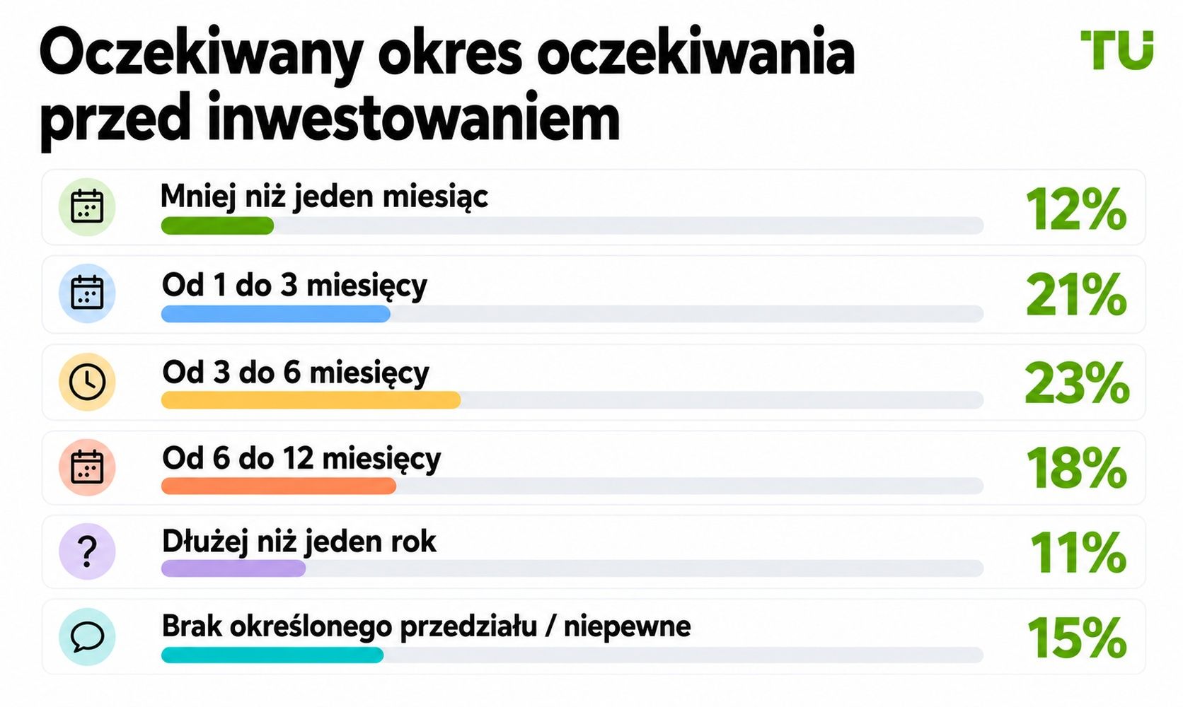 Przewidywany okres oczekiwania przed rozpoczęciem inwestowania