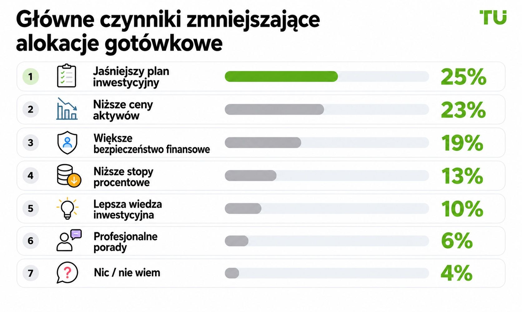 Główne czynniki skłaniające do ograniczenia udziału gotówki