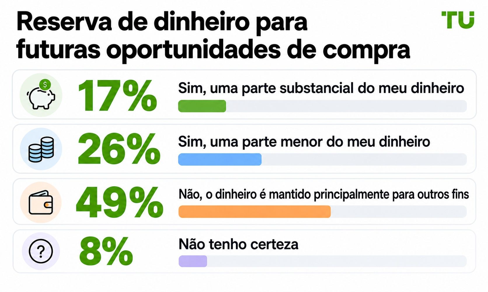 Dinheiro em caixa reservado para futuras oportunidades de compra