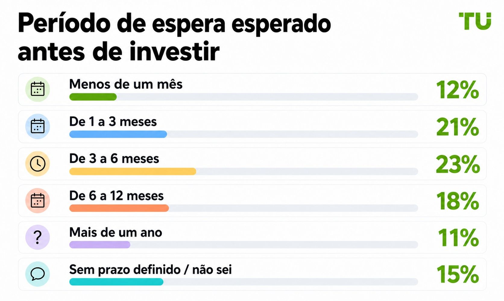 Período de espera previsto antes de investir