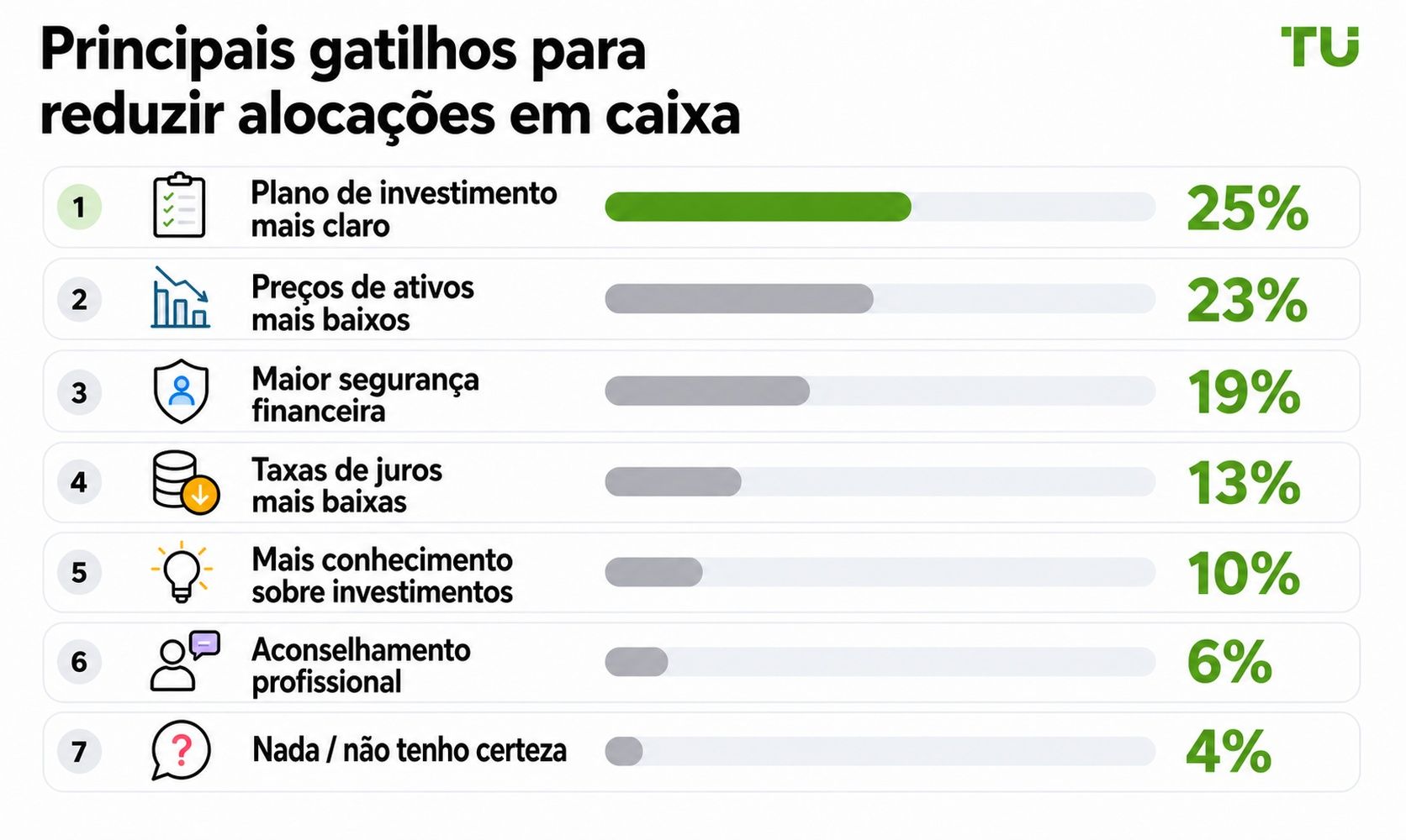 Principais fatores que levam a reduzir a alocação em caixa