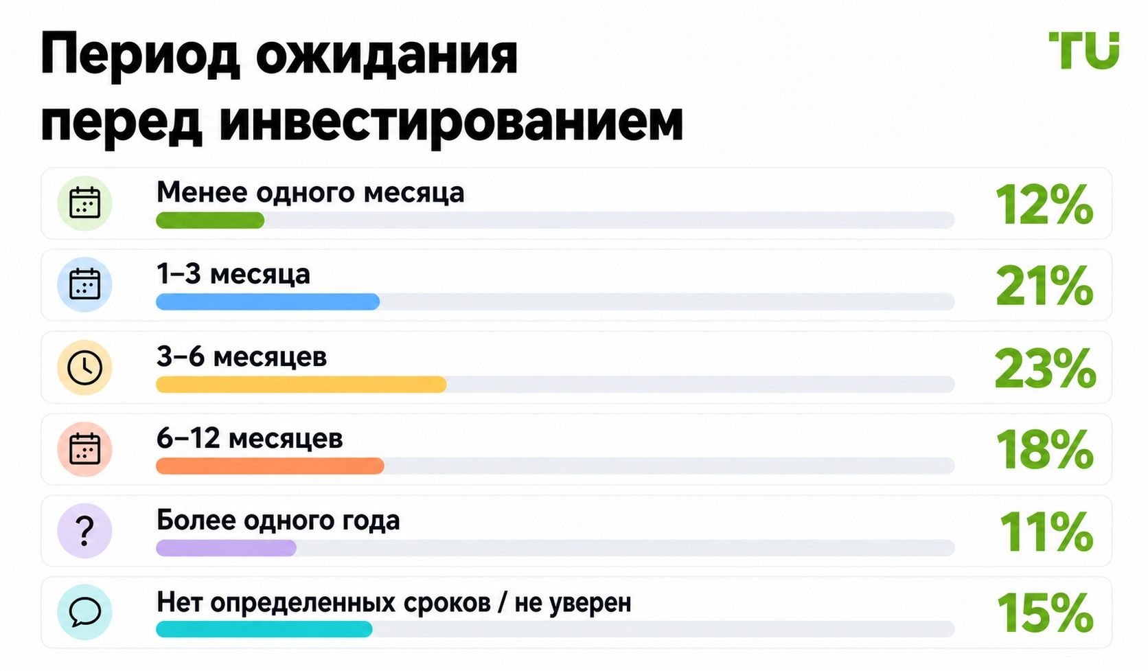 Сколько инвесторы готовы ждать перед вложением средств