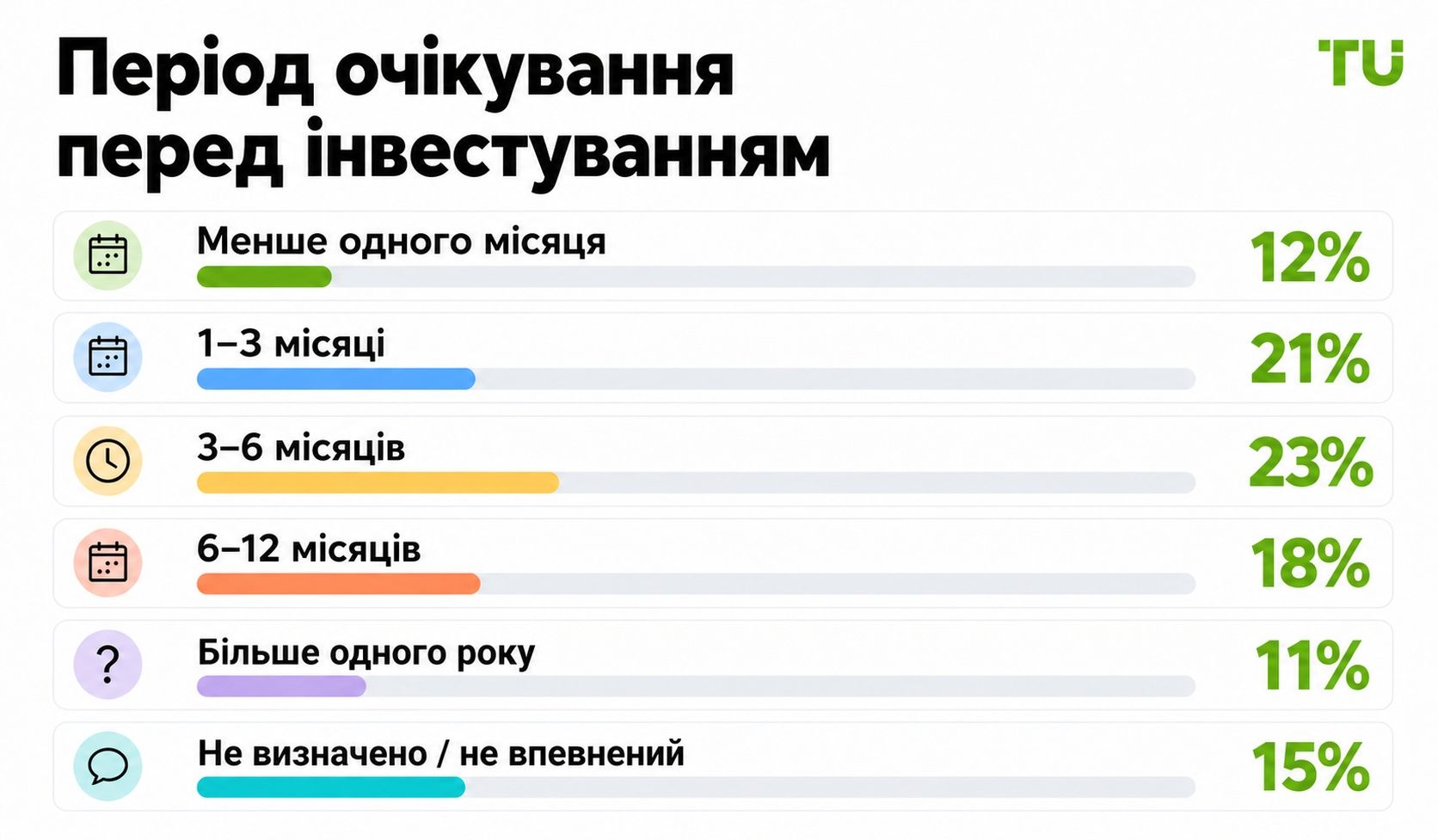 Скільки часу інвестори готові чекати, перш ніж вкласти кошти