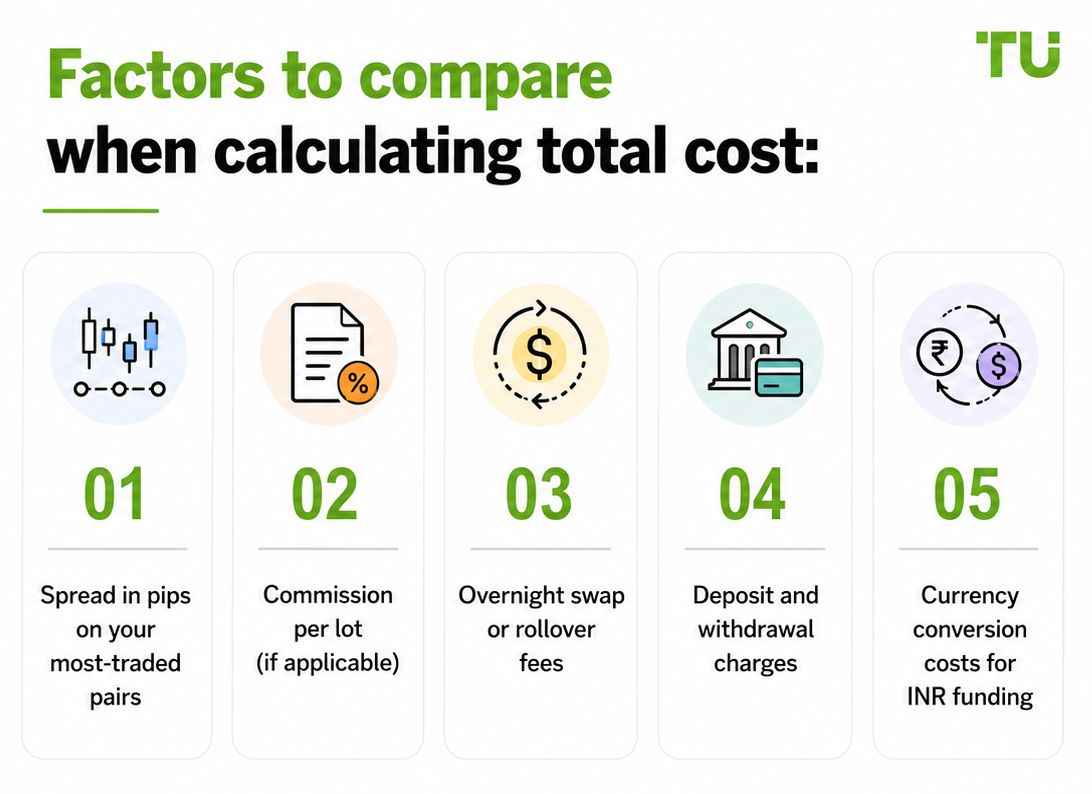 Factors to compare when calculating total cost