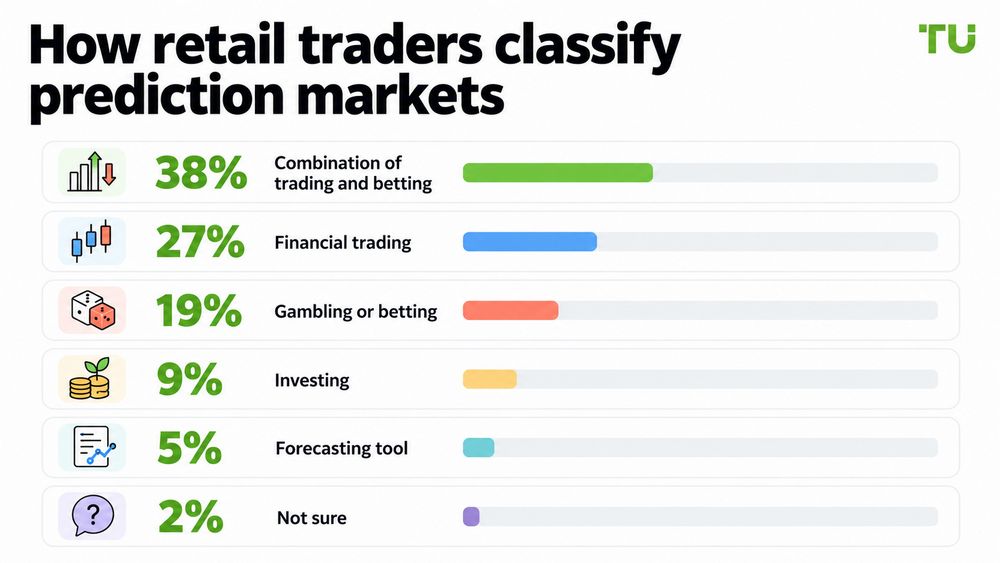 How retail traders classify prediction markets