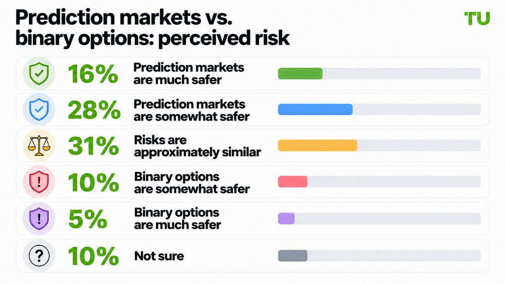 Prediction Markets vs. Binary Options: Perceived Risk