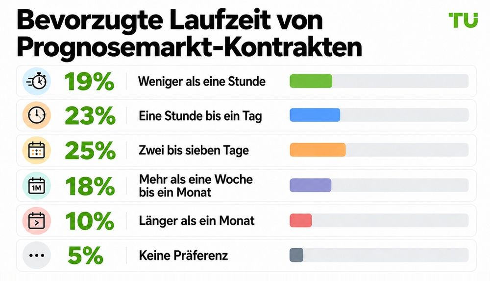 Bevorzugte Laufzeit von Prognosemarkt-Kontrakten