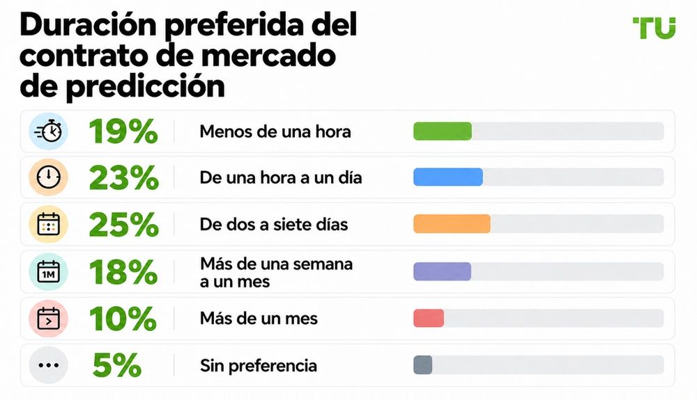 Duración preferida de los contratos de mercados de predicción