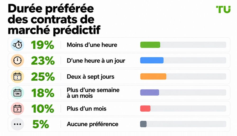 Durée préférée des contrats sur les marchés prédictifs