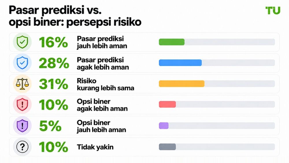 Pasar Prediksi vs. Opsi Biner: Persepsi Risiko