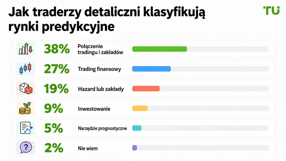 Jak inwestorzy detaliczni klasyfikują rynki predykcyjne