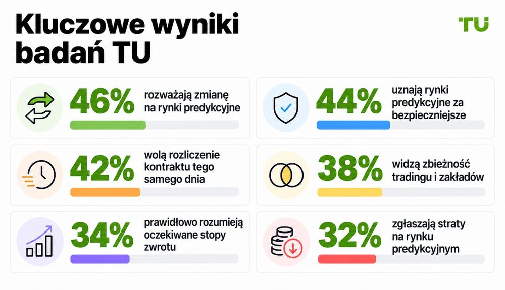 Najważniejsze wnioski z badania TU Research