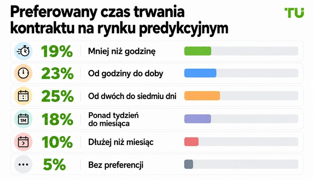 Preferowany czas trwania kontraktów na rynku predykcyjnym