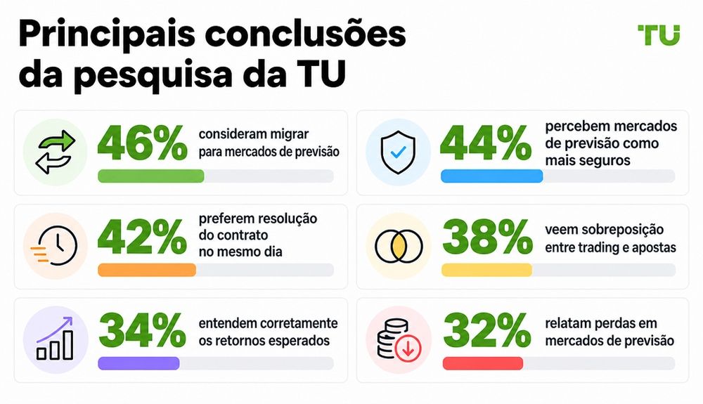 Principais conclusões da TU Research