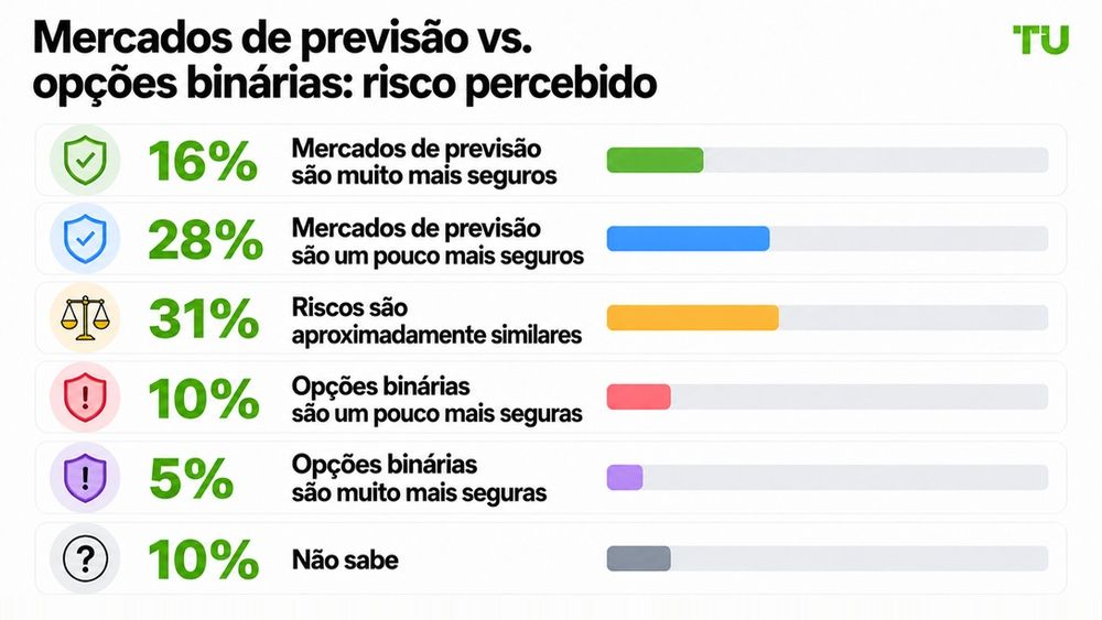 Mercados de previsão vs. opções binárias: risco percebido
