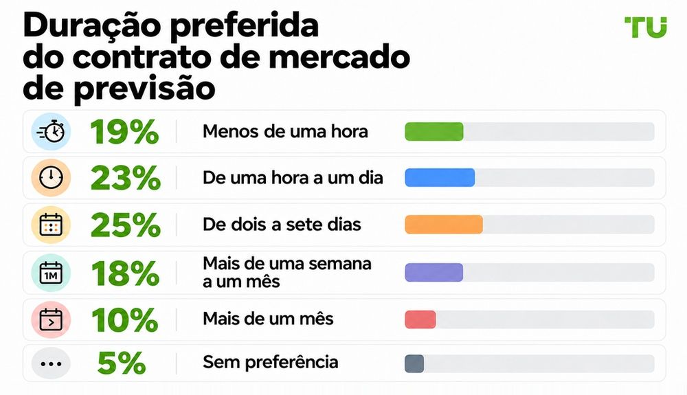Duração preferida dos contratos de mercados de previsão