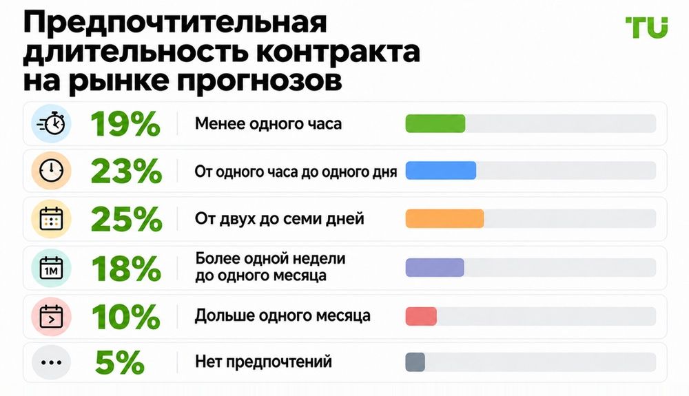 Предпочтительные сроки действия контрактов на рынках предсказаний