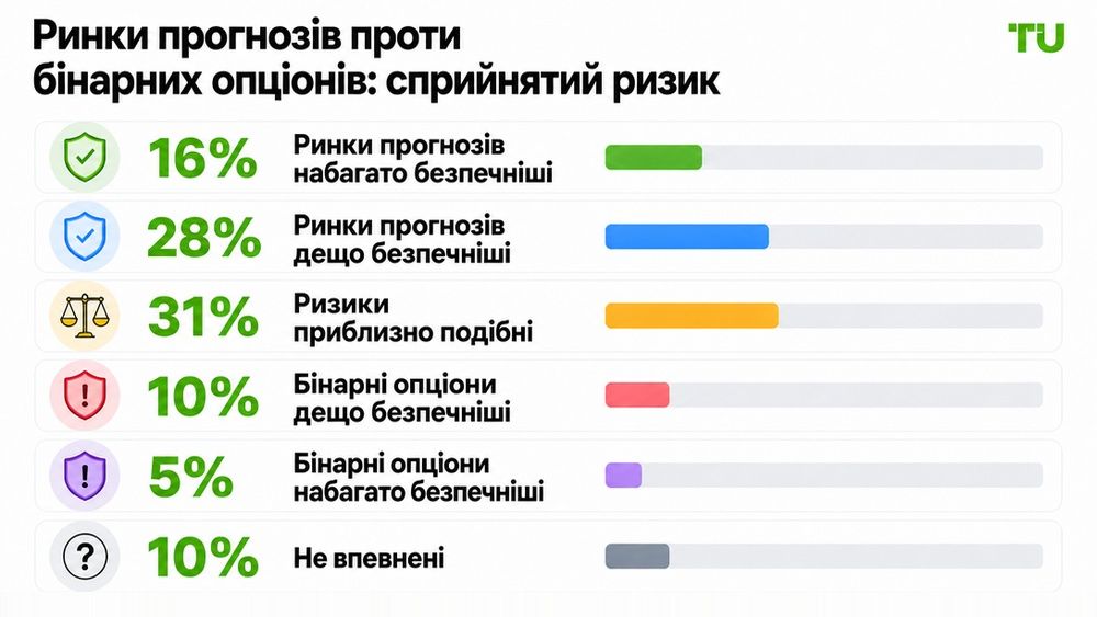 Як трейдери оцінюють ризики двох ринків
