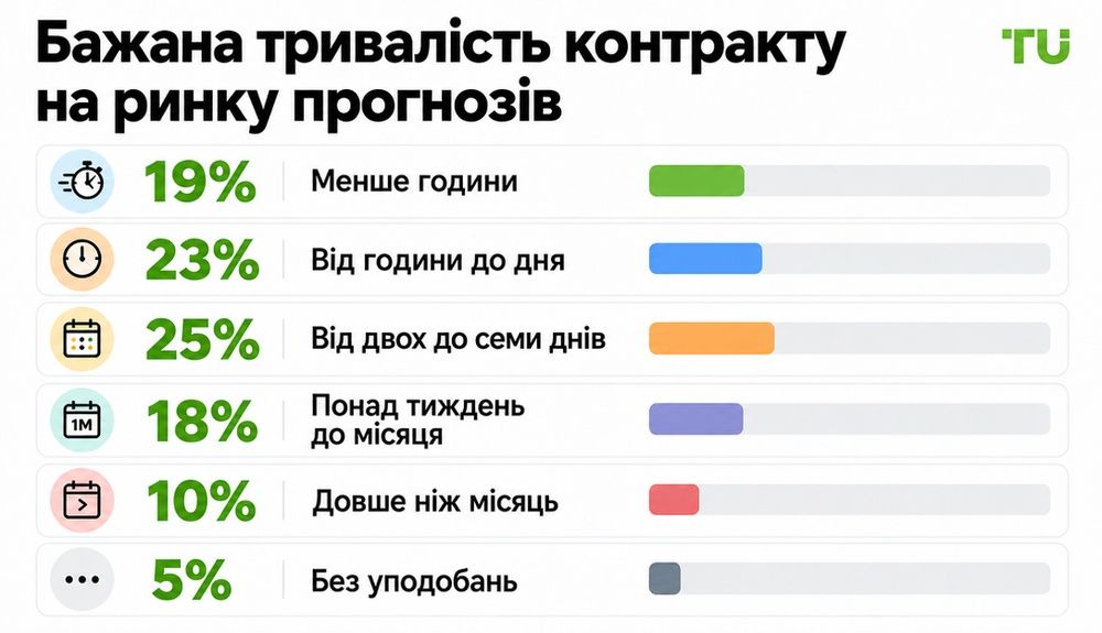 Бажана тривалість контракту на ринку прогнозів