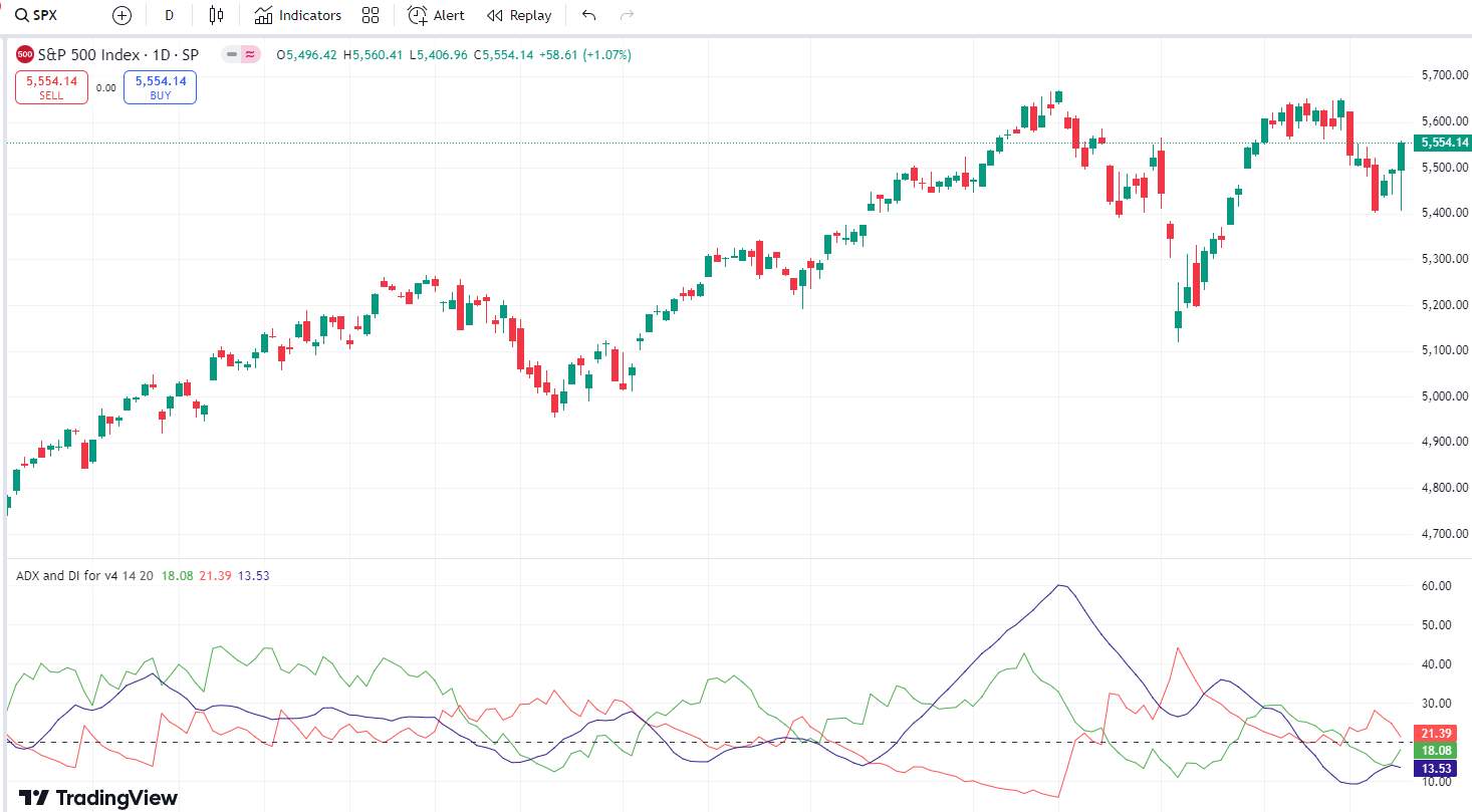 ADX (Average Directional Index)