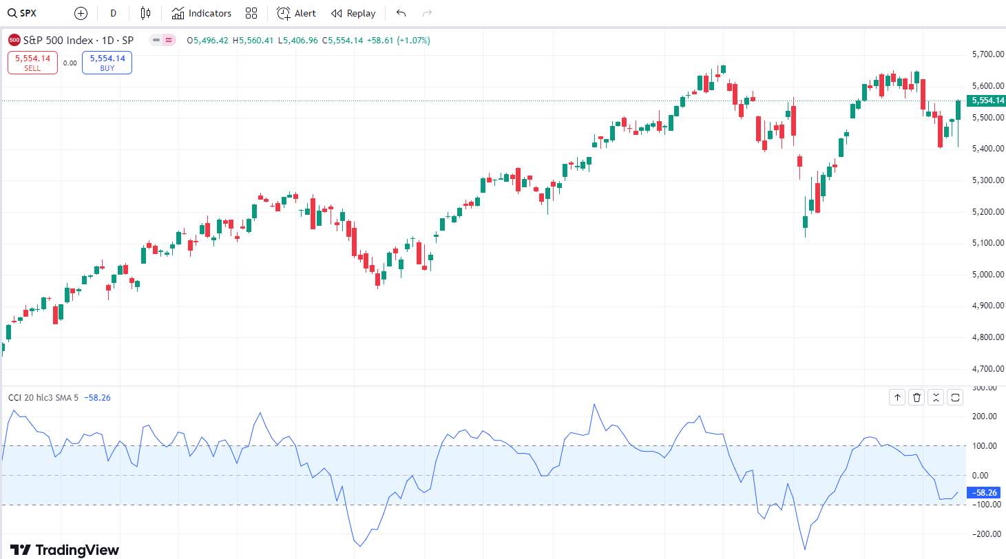 CCI (Commodity Channel Index)