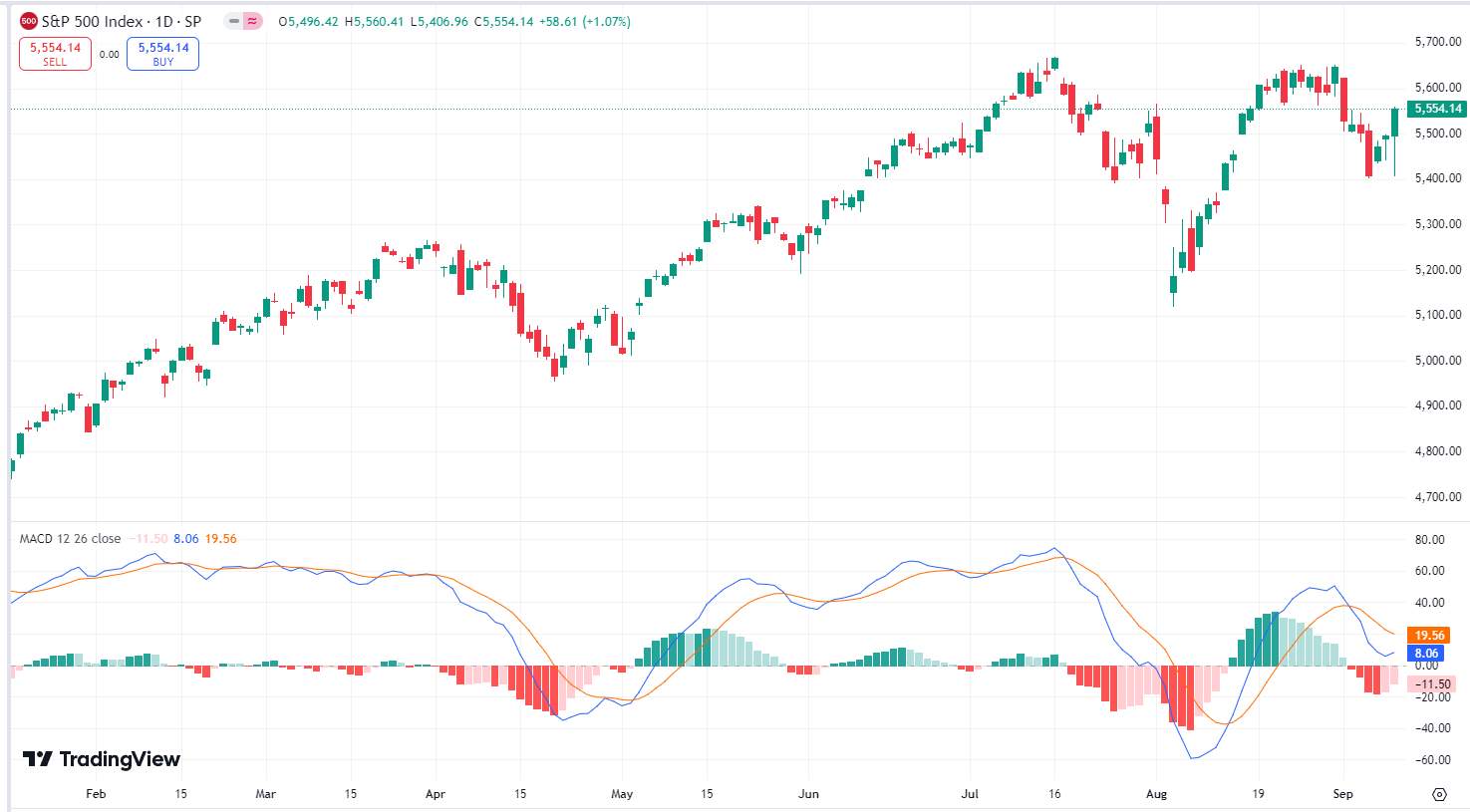 MACD (Moving Average Convergence/Divergence)