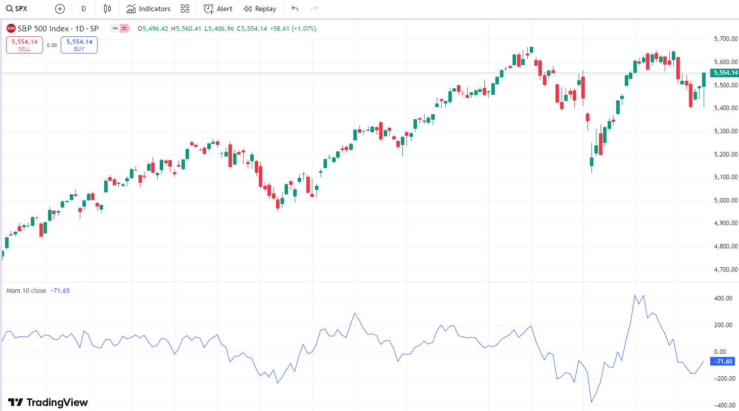 Momentum Indicator