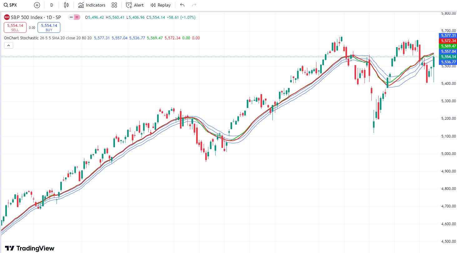 OnChart Stochastic