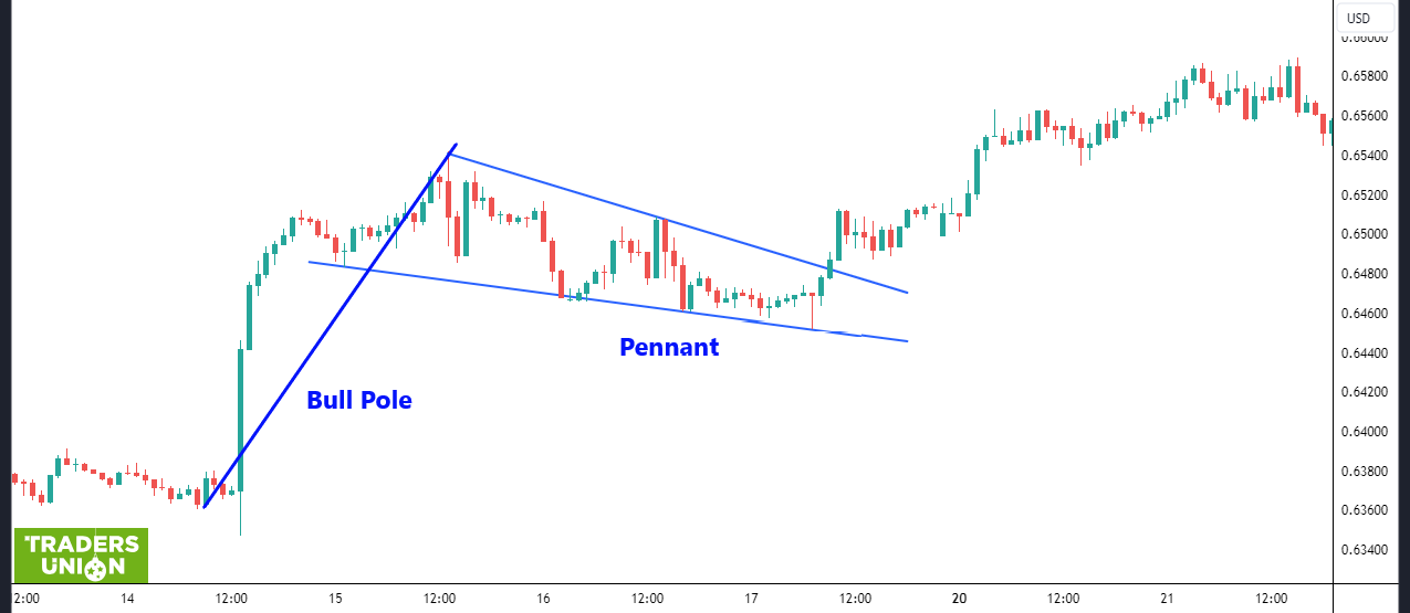 Example of unsuccessful Pennant pattern