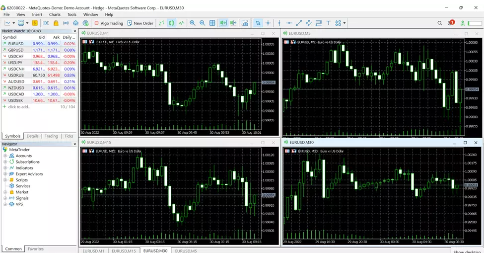 Different time frames for the EURUSD currency pair
