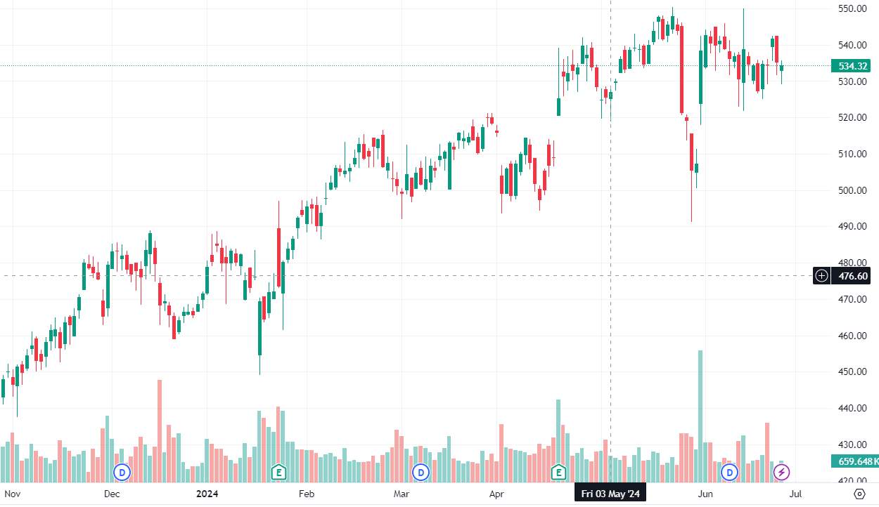 Elevance Health chart, source: TradingView