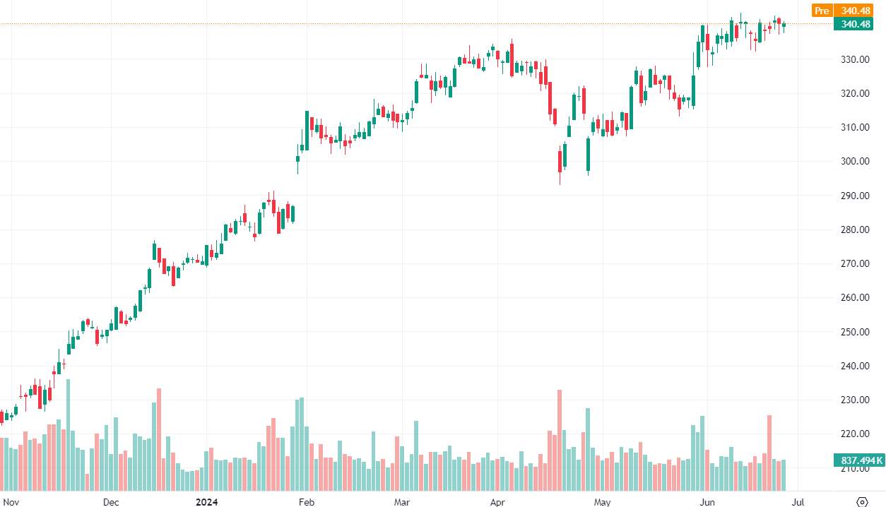 HCA Healthcare chart, source: TradingView