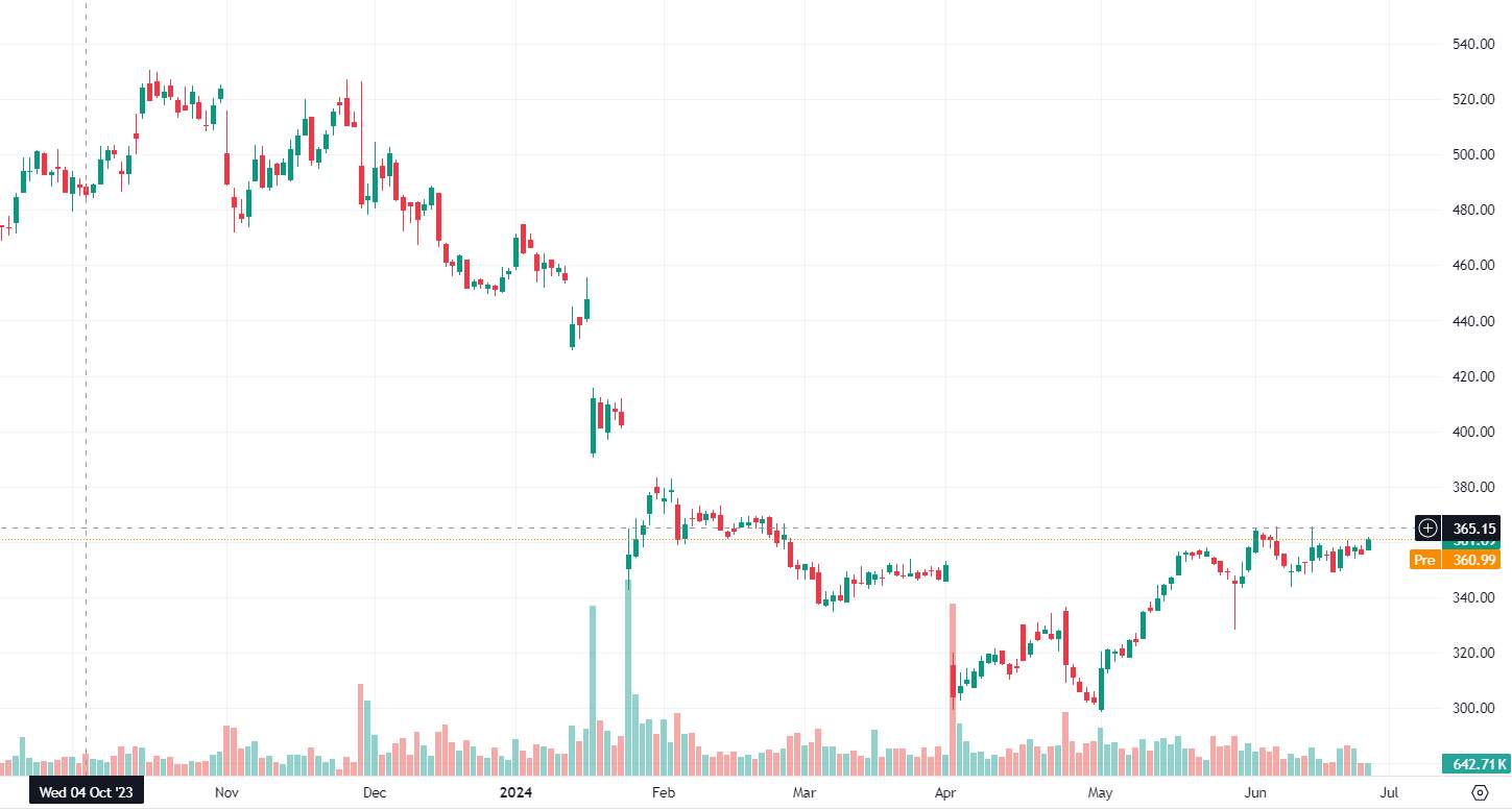 Humana Chart, source: TradingView