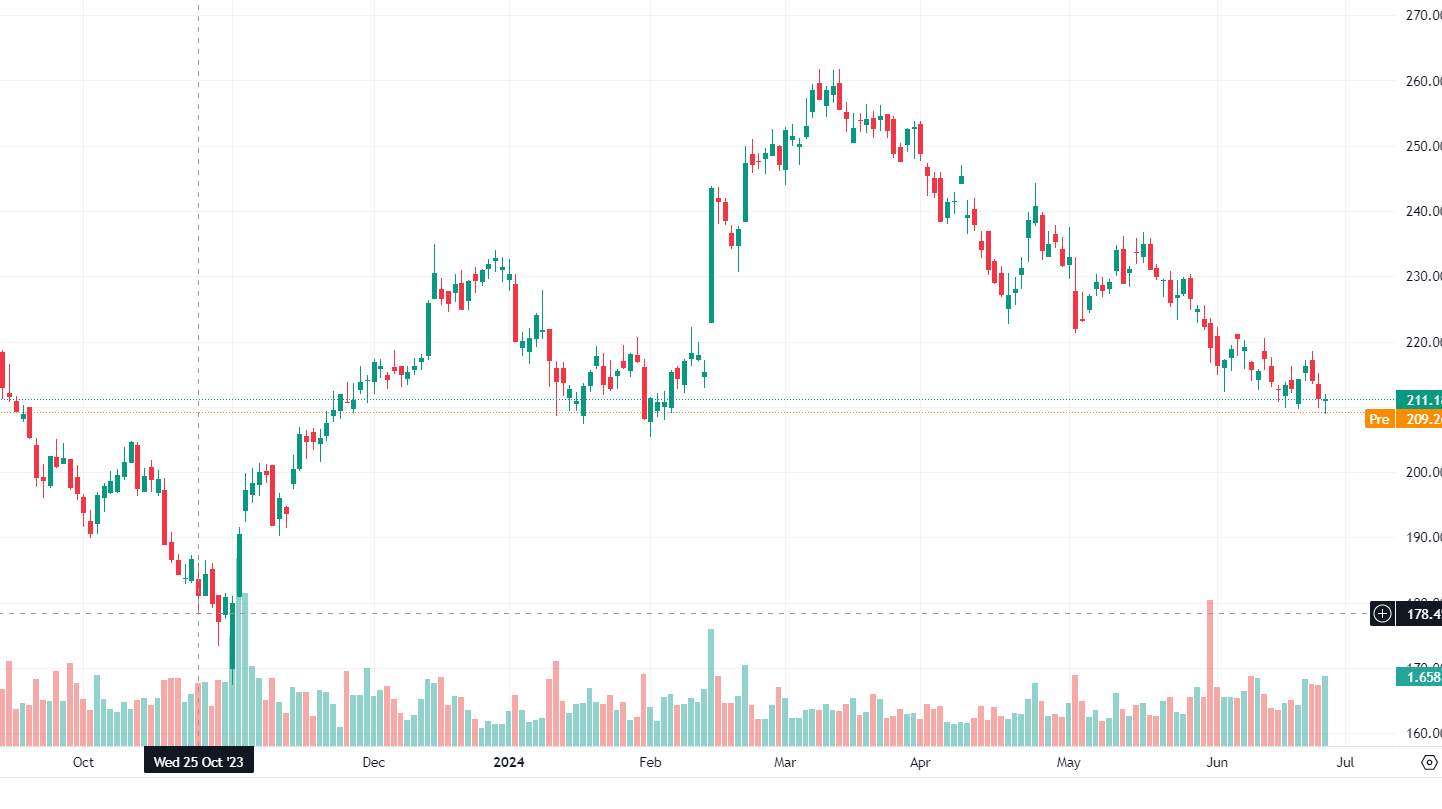 IQVIA Holdings chart, source: TradingView