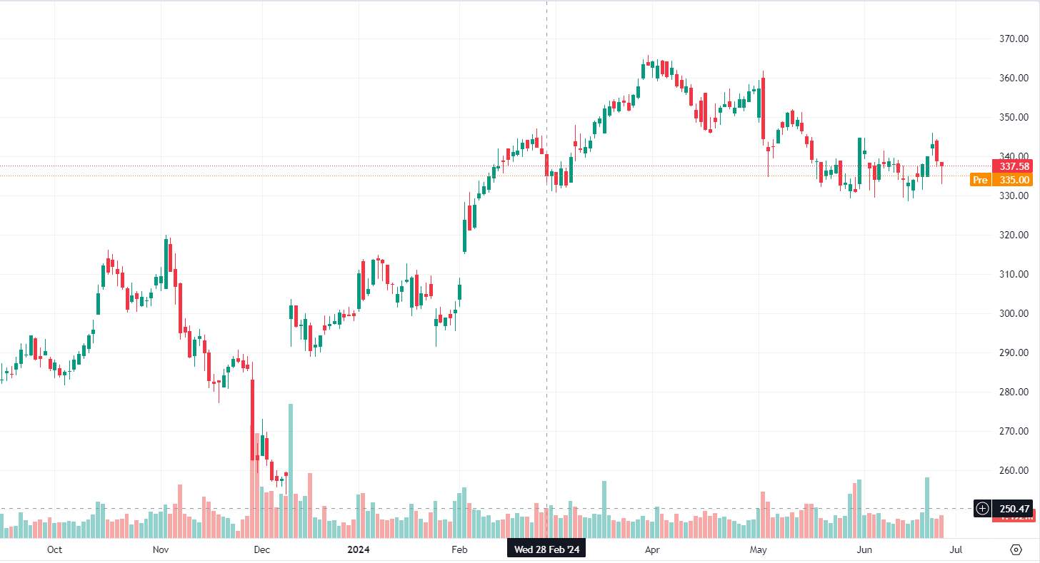 The Cigna Group chart, source: TradingView