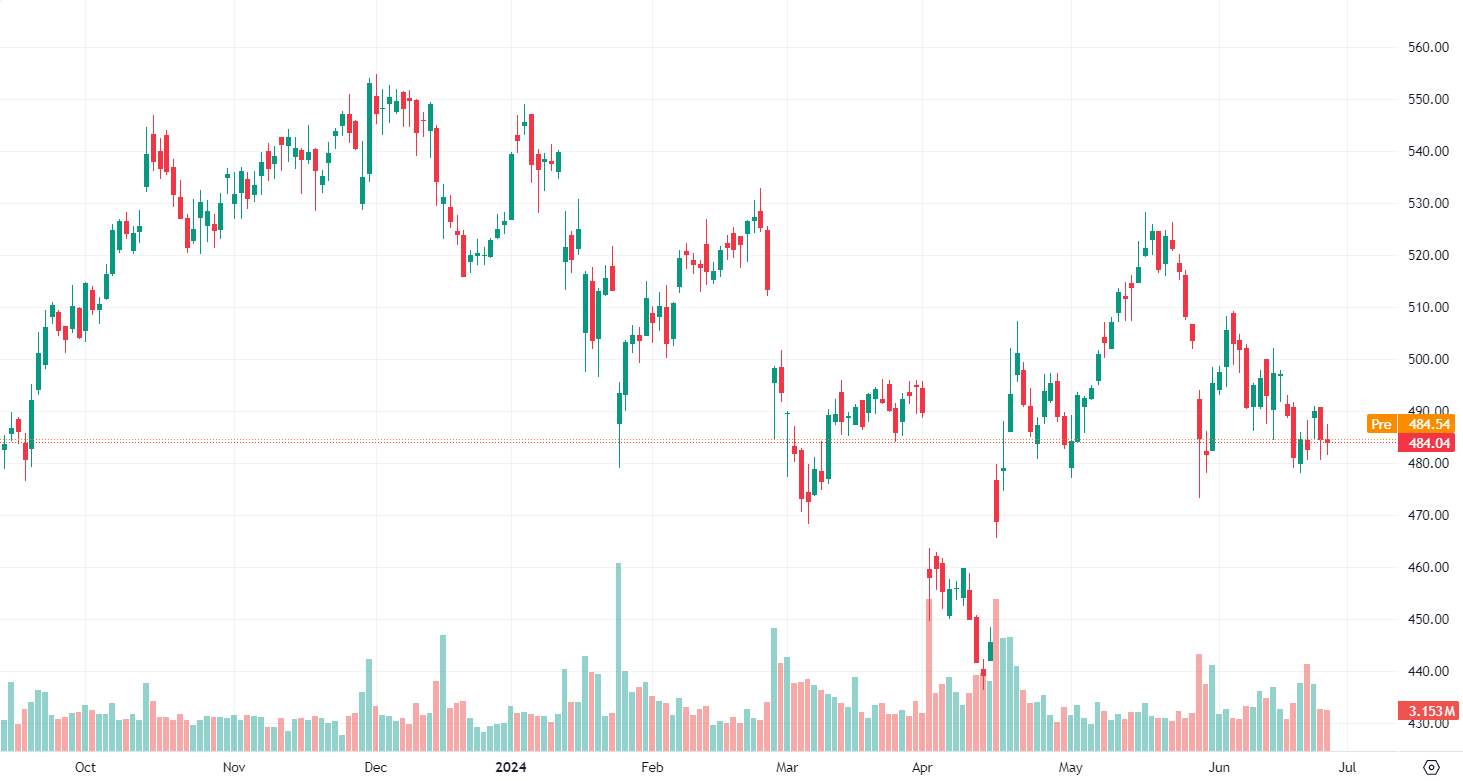 UnitedHealth Group chart, source: TradingView